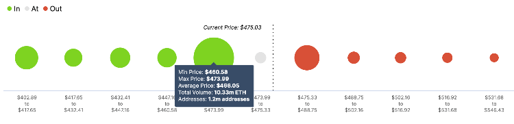 ETH In/Out of the Money Around Price